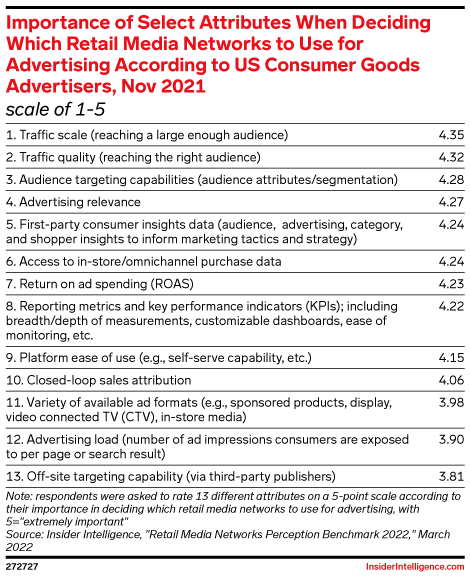 Importance of Select Attributes When Deciding Which Retail Media ...