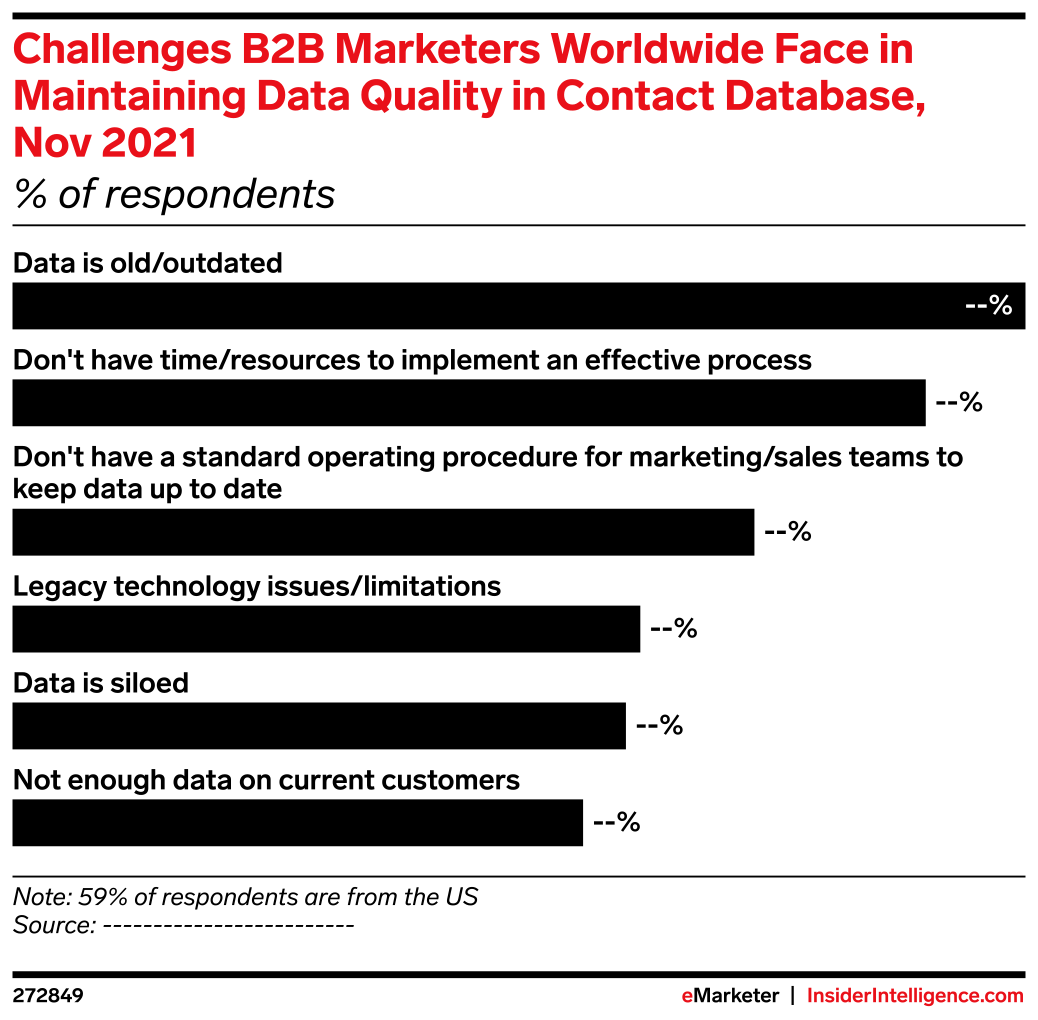 Challenges B2B Marketers Worldwide Face in Maintaining Data Quality in ...