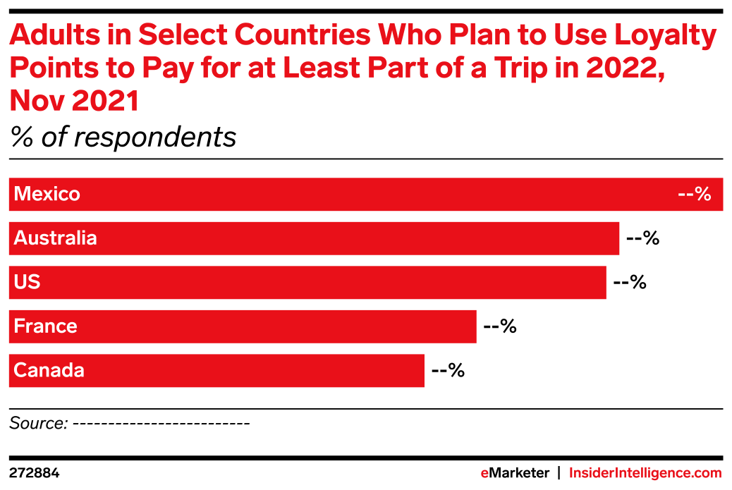 Adults in Select Countries Who Plan to Use Loyalty Points to Pay for at ...