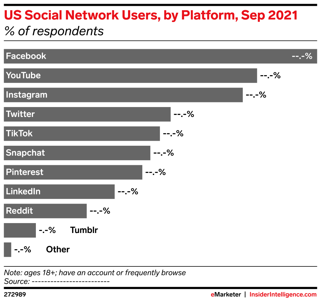 US Social Network Users, by Platform, Sep 2021 (% of respondents ...