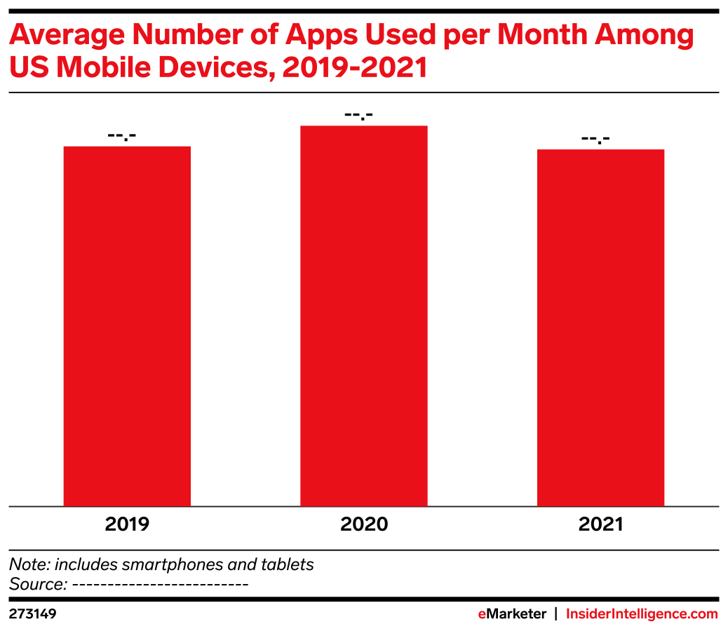 Average Number of Apps Used per Month Among US Mobile Devices, 2019 ...