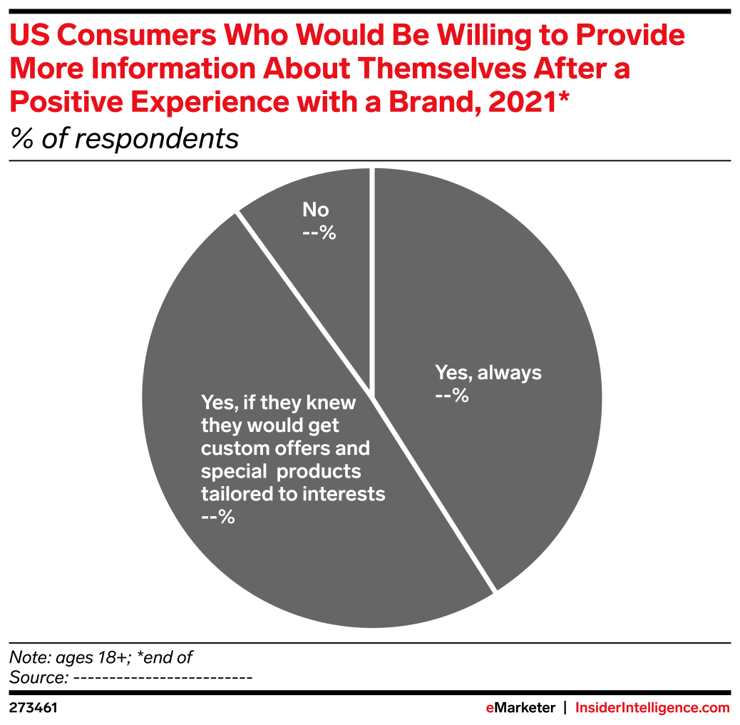 US Consumers Who Would Be Willing to Provide More Information About ...