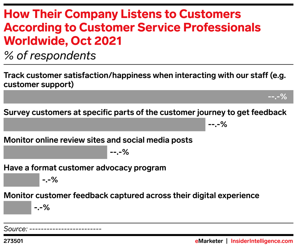How Their Company Listens to Customers According to Customer Service ...