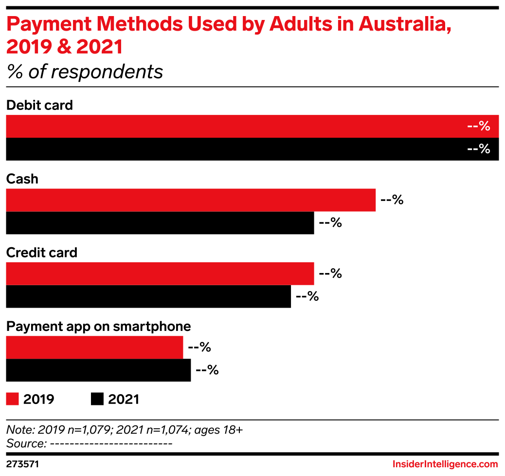 Payment Methods Used by Adults in Australia, 2019 & 2021 (% of ...