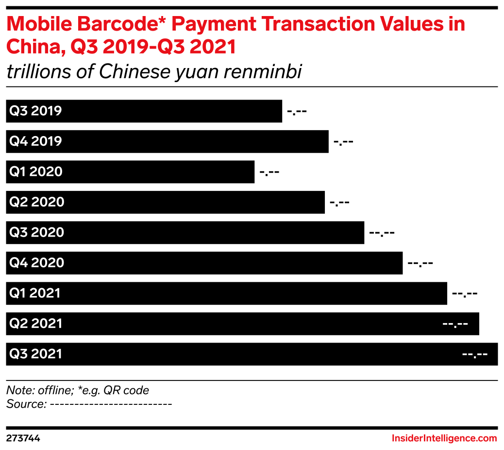 Mobile Barcode* Payment Transaction Values in China, Q3 2019-Q3 2021 ...