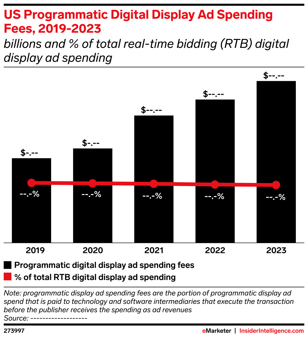 US Programmatic Digital Display Ad Spending Fees, 2019-2023 (billions ...