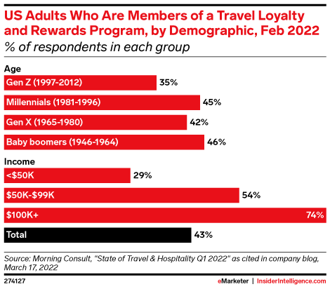 US Adults Who Are Members of a Travel Loyalty and Rewards Program, by ...