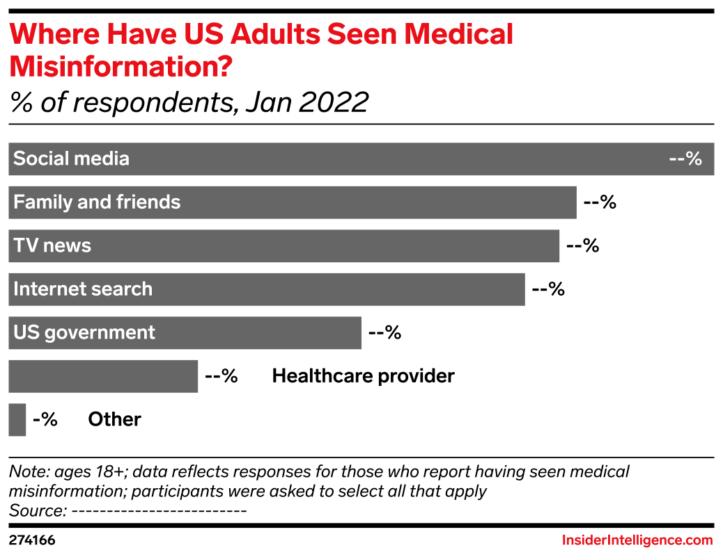 Medical Mistrust Data Where Have US Adults Seen Medical Misinformation? (% of respondents ...