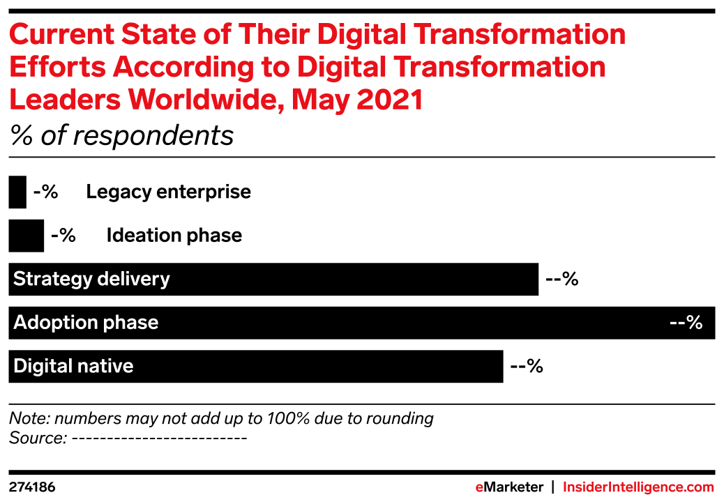 Data Transformation Current State Current State of Their Digital Transformation Efforts According to ...