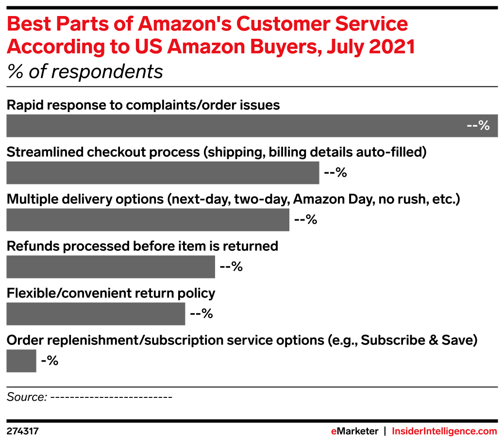 Best Parts of Amazon's Customer Service According to US Amazon Buyers ...