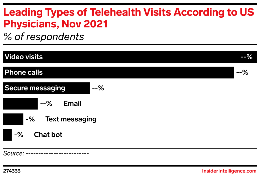 Leading Types of Telehealth Visits According to US Physicians, Nov 2021 ...