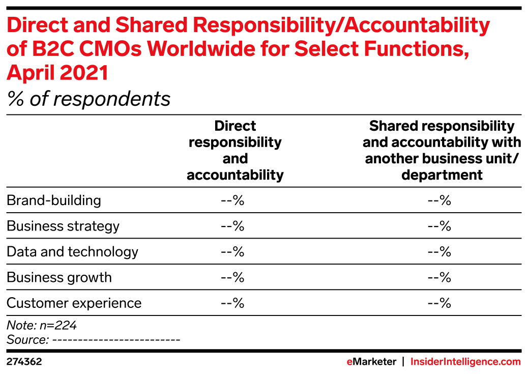Direct and Shared Responsibility/Accountability of B2C CMOs Worldwide ...