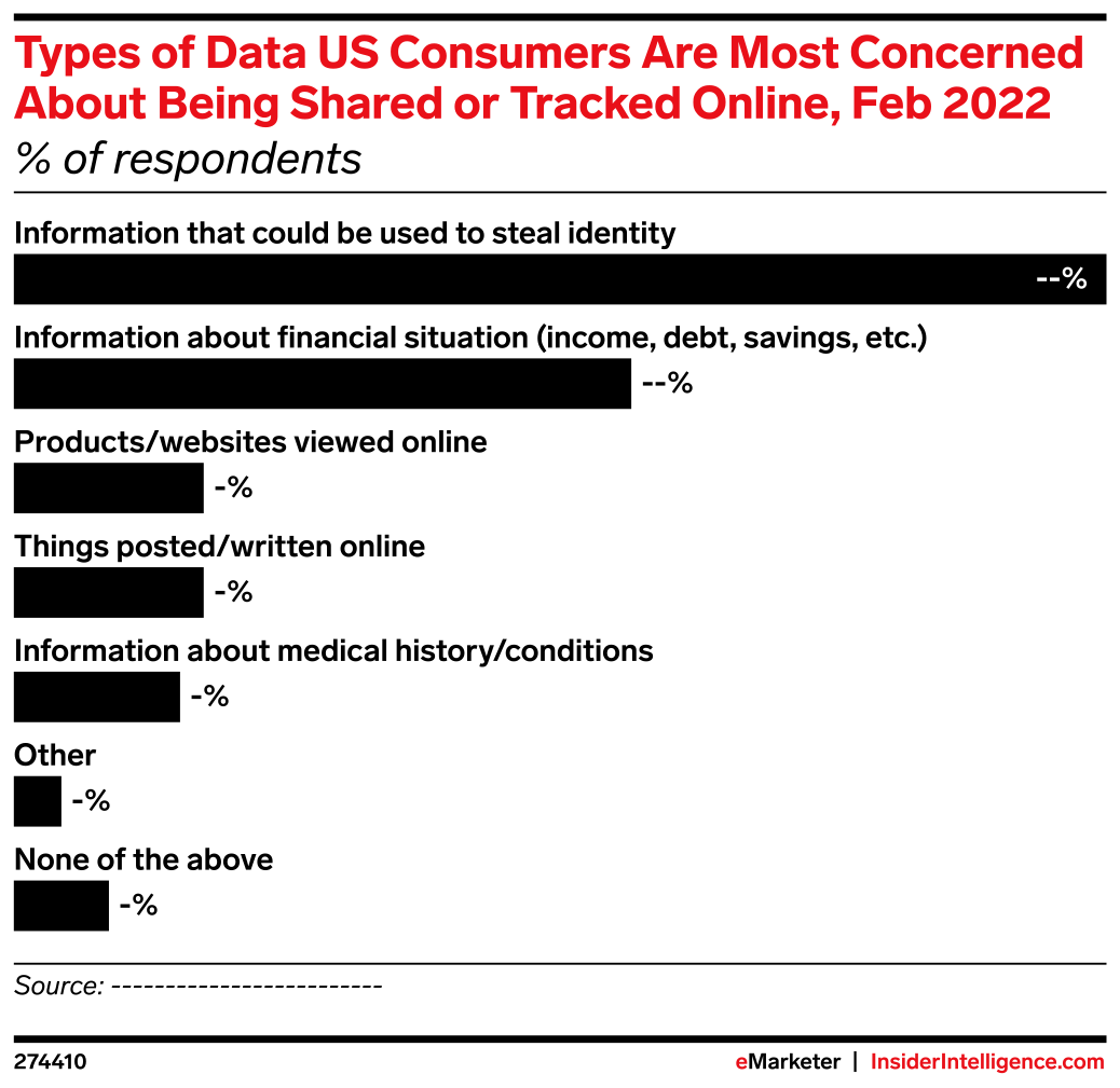 Types of Data US Consumers Are Most Concerned About Being Shared or ...