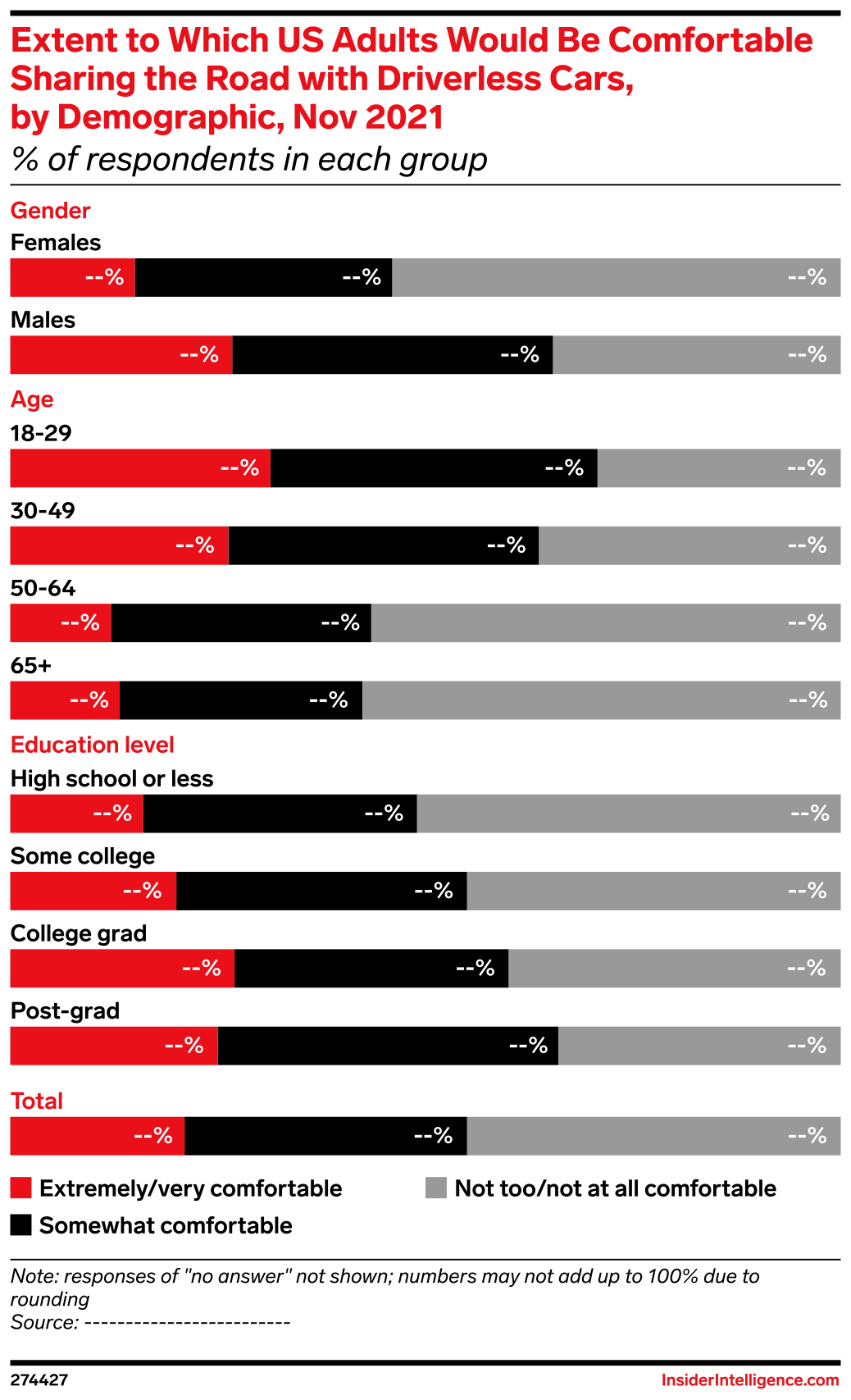 Extent to Which US Adults Would Be Comfortable Sharing the Road with ...