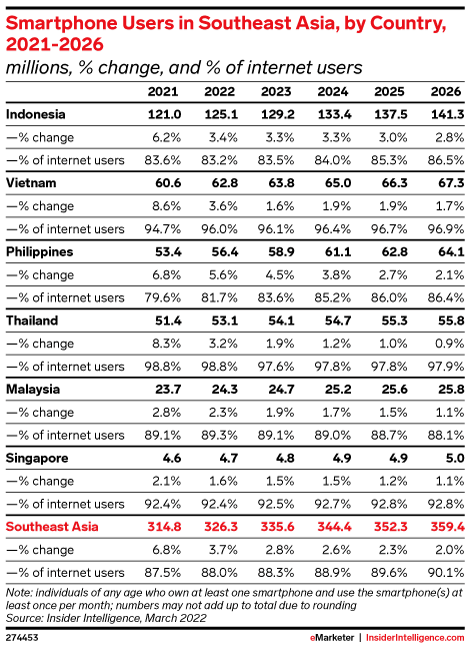 Smartphone Users in Southeast Asia, by Country, 2021-2026 (millions ...