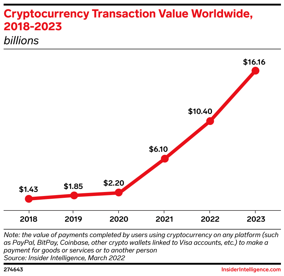 Cryptocurrency Transaction Value Worldwide, 2018-2023 (billions) | EMARKETER
