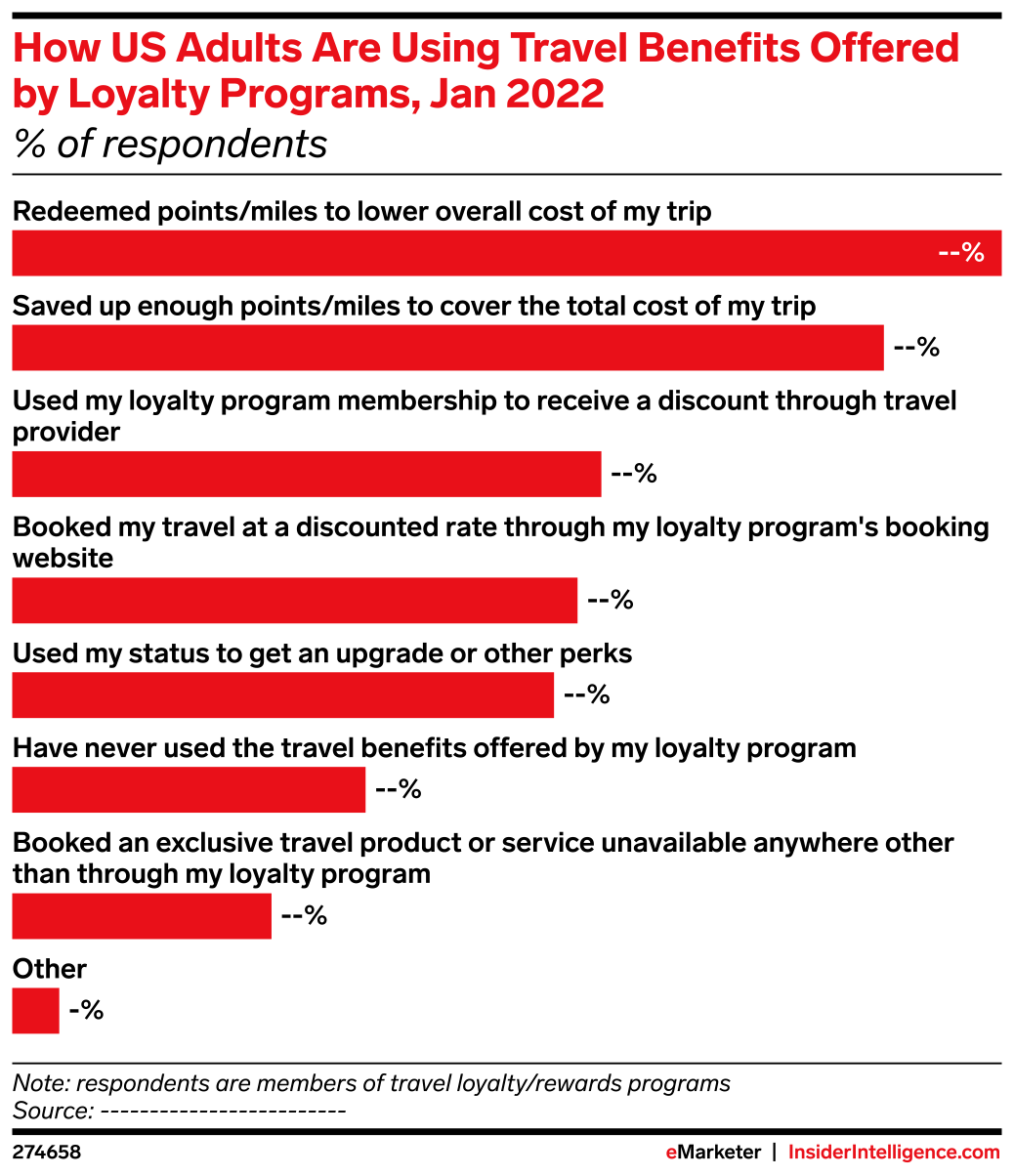 How US Adults Are Using Travel Benefits Offered by Loyalty Programs ...