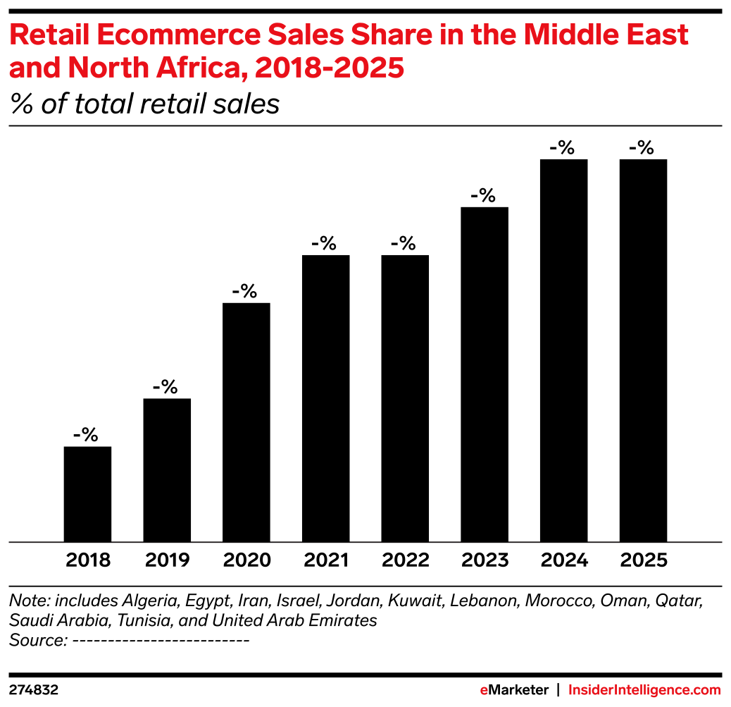 Retail Ecommerce Sales Share in the Middle East and North Africa, 2018 ...