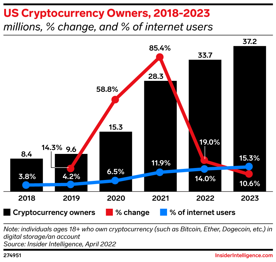 US Cryptocurrency Owners, 2018-2023 (millions, % change, and % of internet  users) | EMARKETER