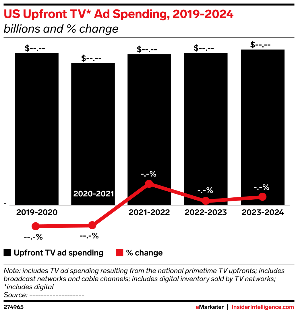 US Upfront TV* Ad Spending, 2019-2024 (billions and % change) | EMARKETER