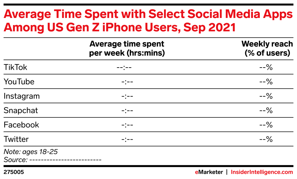Average Time Spent with Select Social Media Apps Among US Gen Z iPhone ...