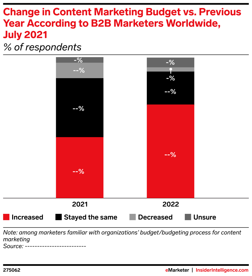 Change in Content Marketing Budget vs. Previous Year According to B2B ...