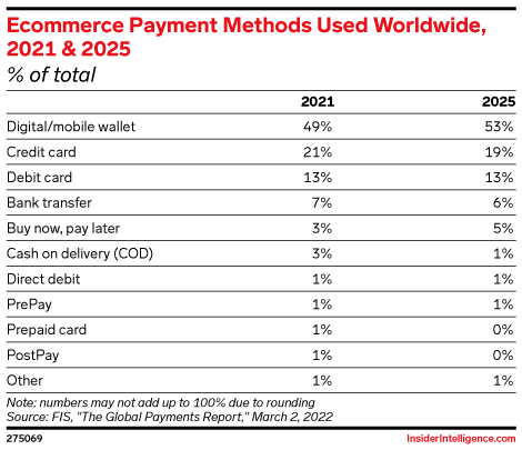 Ecommerce Payment Methods Used Worldwide, 2021 & 2025 (% of total ...