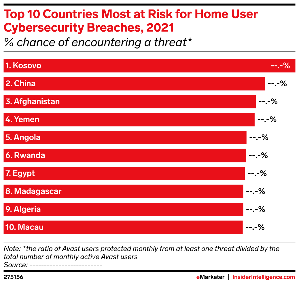 Cyber Security Risk Ranking Top 10 Countries Most at Risk for Home User Cybersecurity Breaches ...