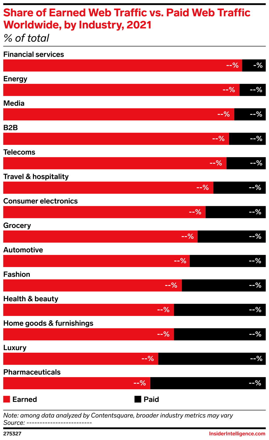 Share of Earned Web Traffic vs. Paid Web Traffic Worldwide, by Industry ...