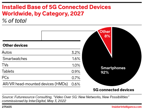 Installed Base of 5G Connected Devices Worldwide, by Category, 2027 ...
