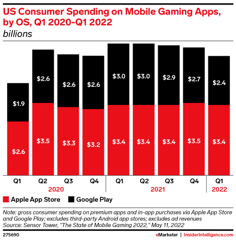 US Consumer Spending on Mobile Gaming Apps, by OS, Q1 2020-Q1 2022 ...