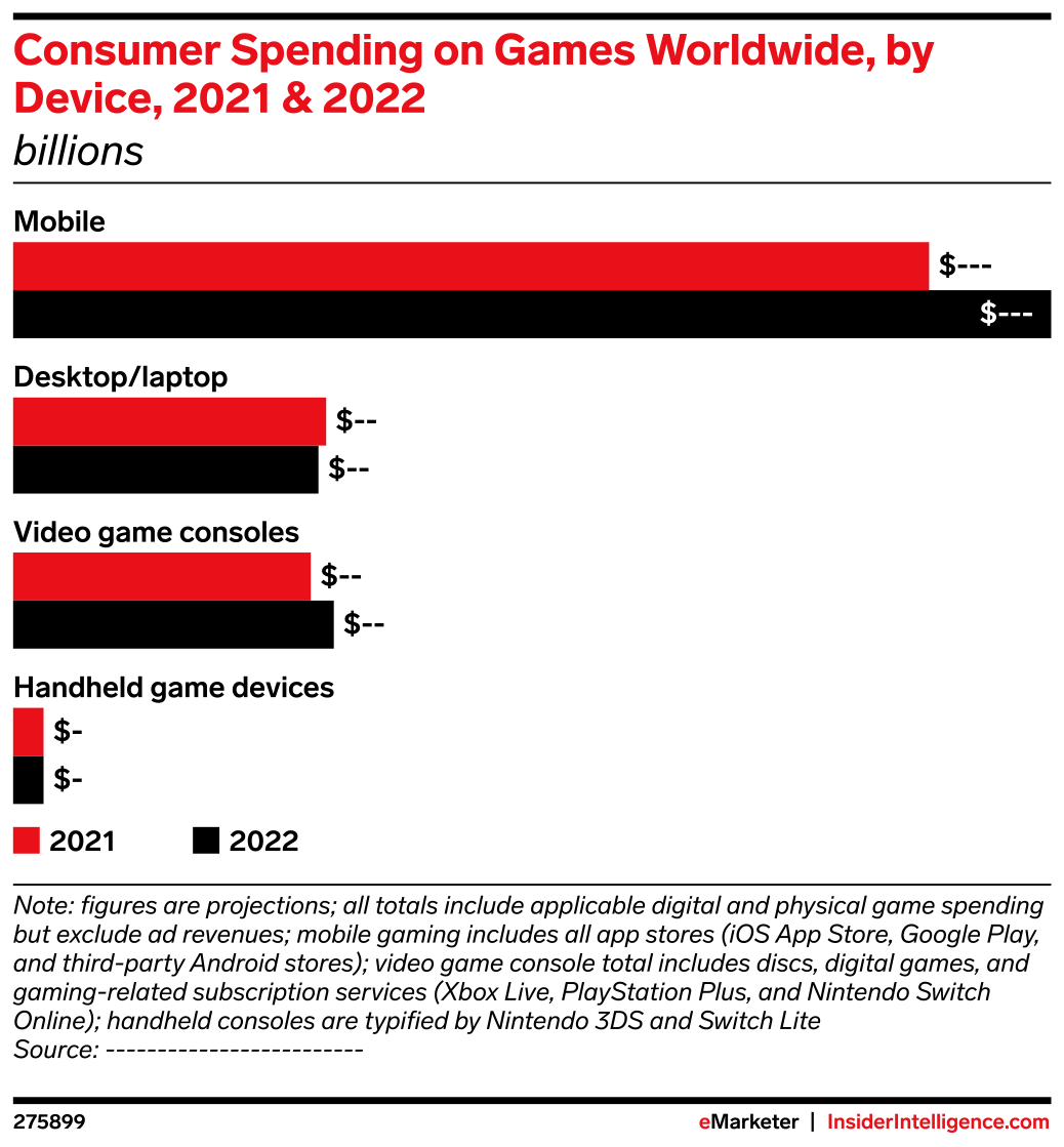 Consumer Spending on Games Worldwide, by Device, 2021 & 2022 (billions ...