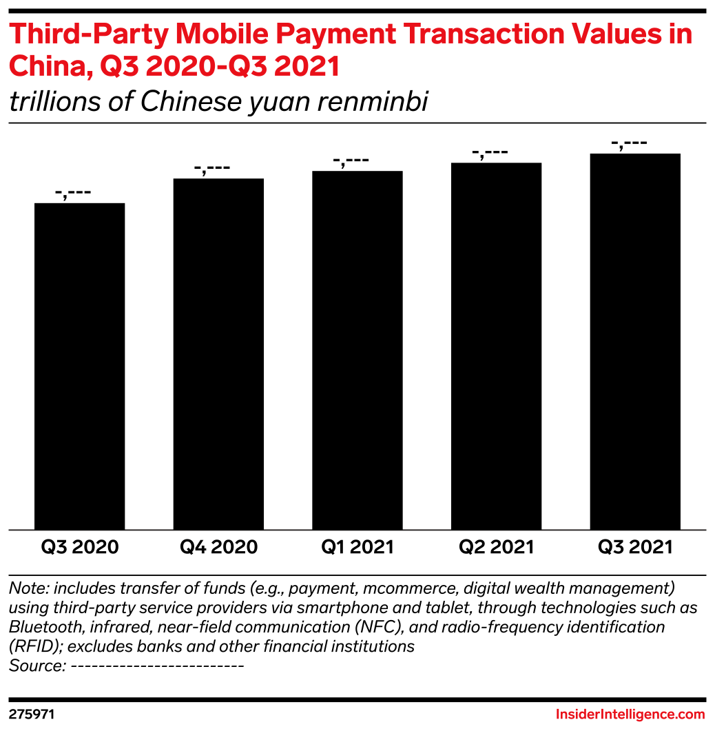 Third-Party Mobile Payment Transaction Values in China, Q3 2020-Q3 2021 ...