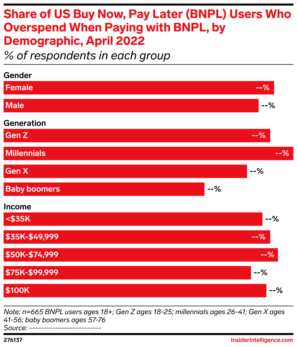 Share of US Buy Now, Pay Later (BNPL) Users Who Overspend When Paying
