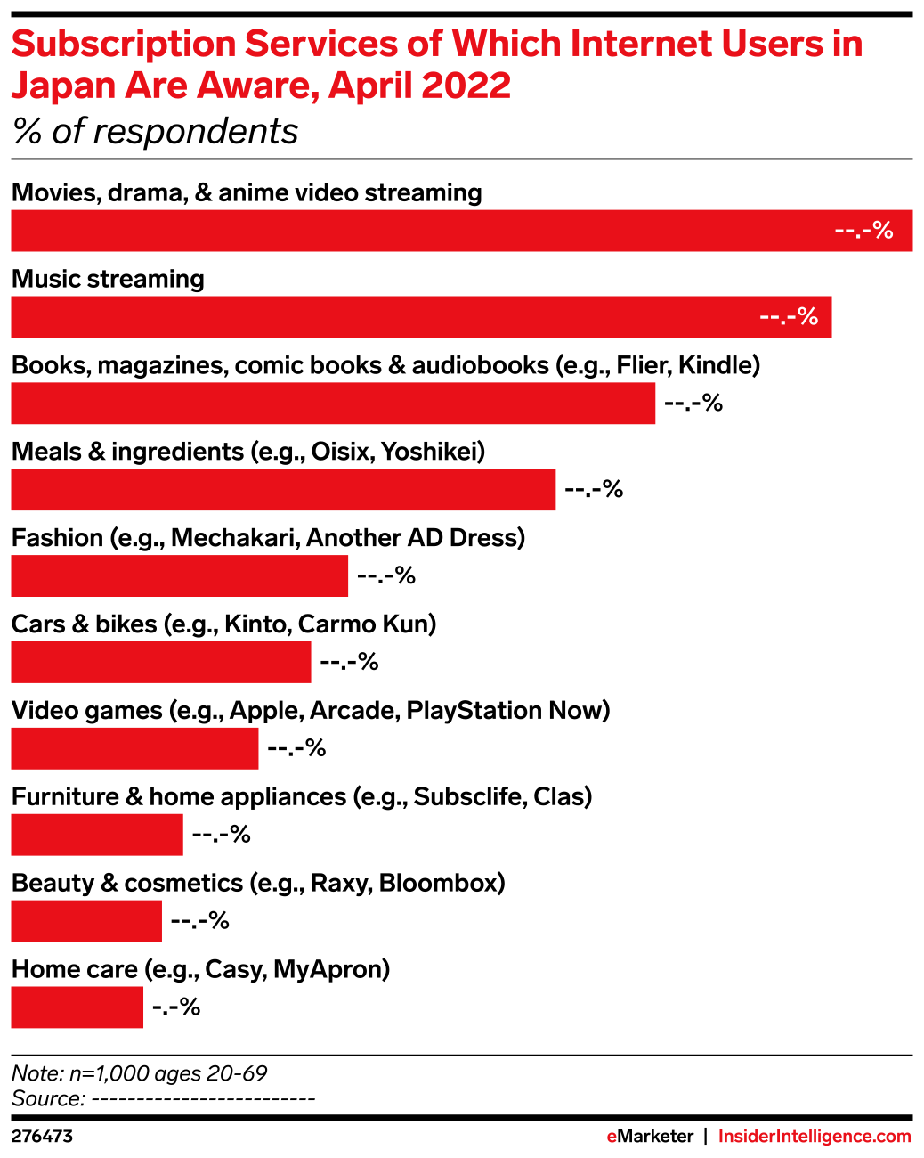 Subscription Services of Which Internet Users in Japan Are Aware, April ...