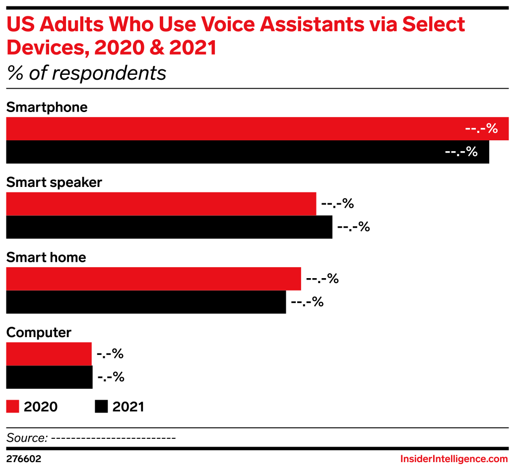US Adults Who Use Voice Assistants via Select Devices, 2020 & 2021 ...
