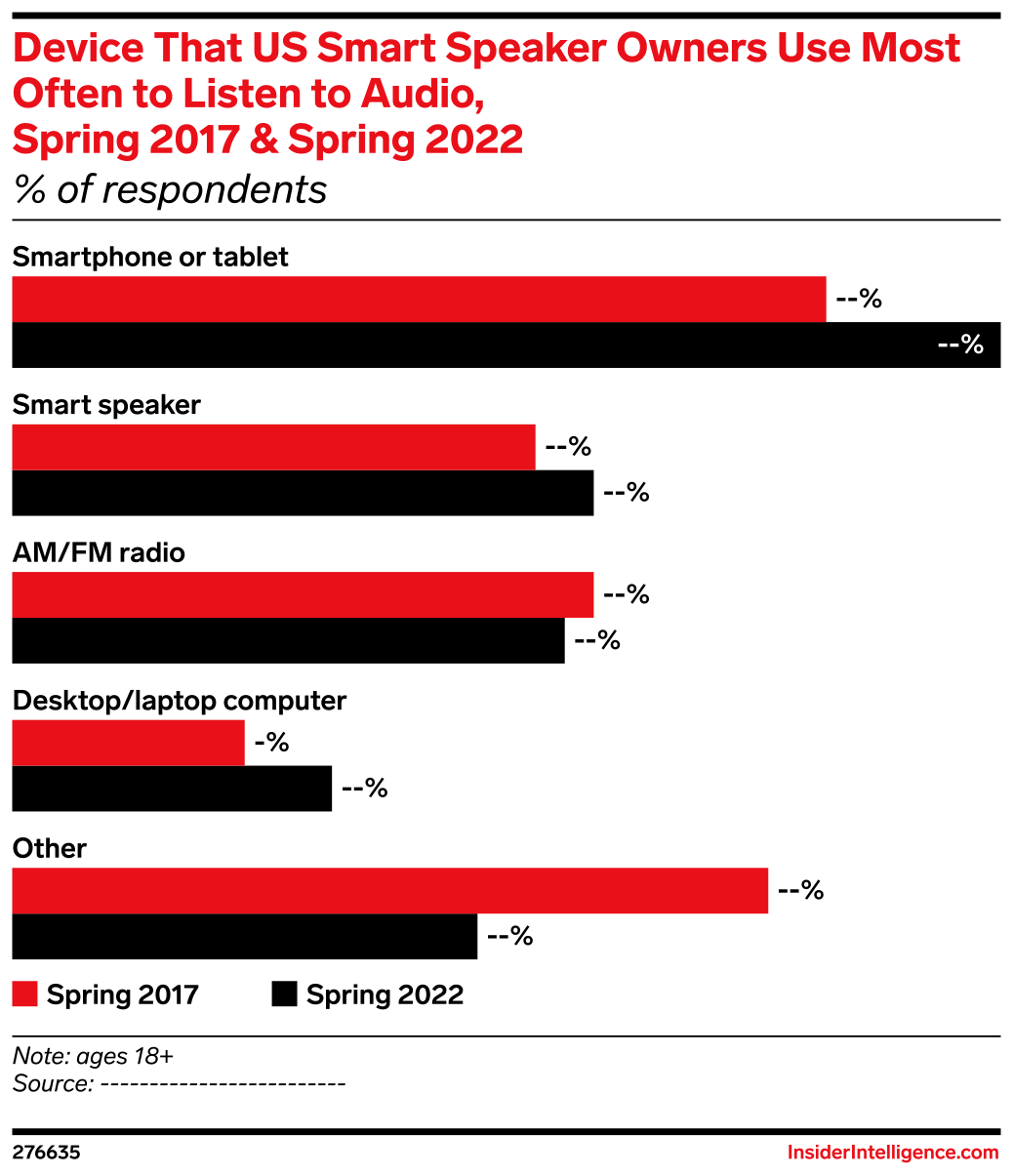 Device That US Smart Speaker Owners Use Most Often to Listen to Audio ...