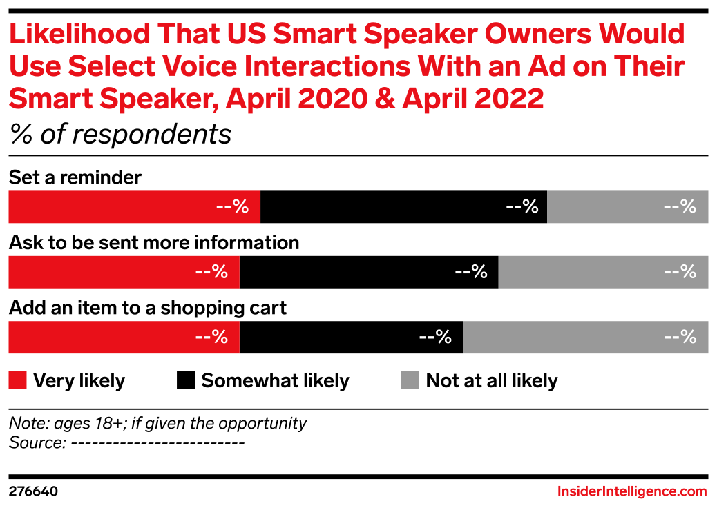 Likelihood That US Smart Speaker Owners Would Use Select Voice ...