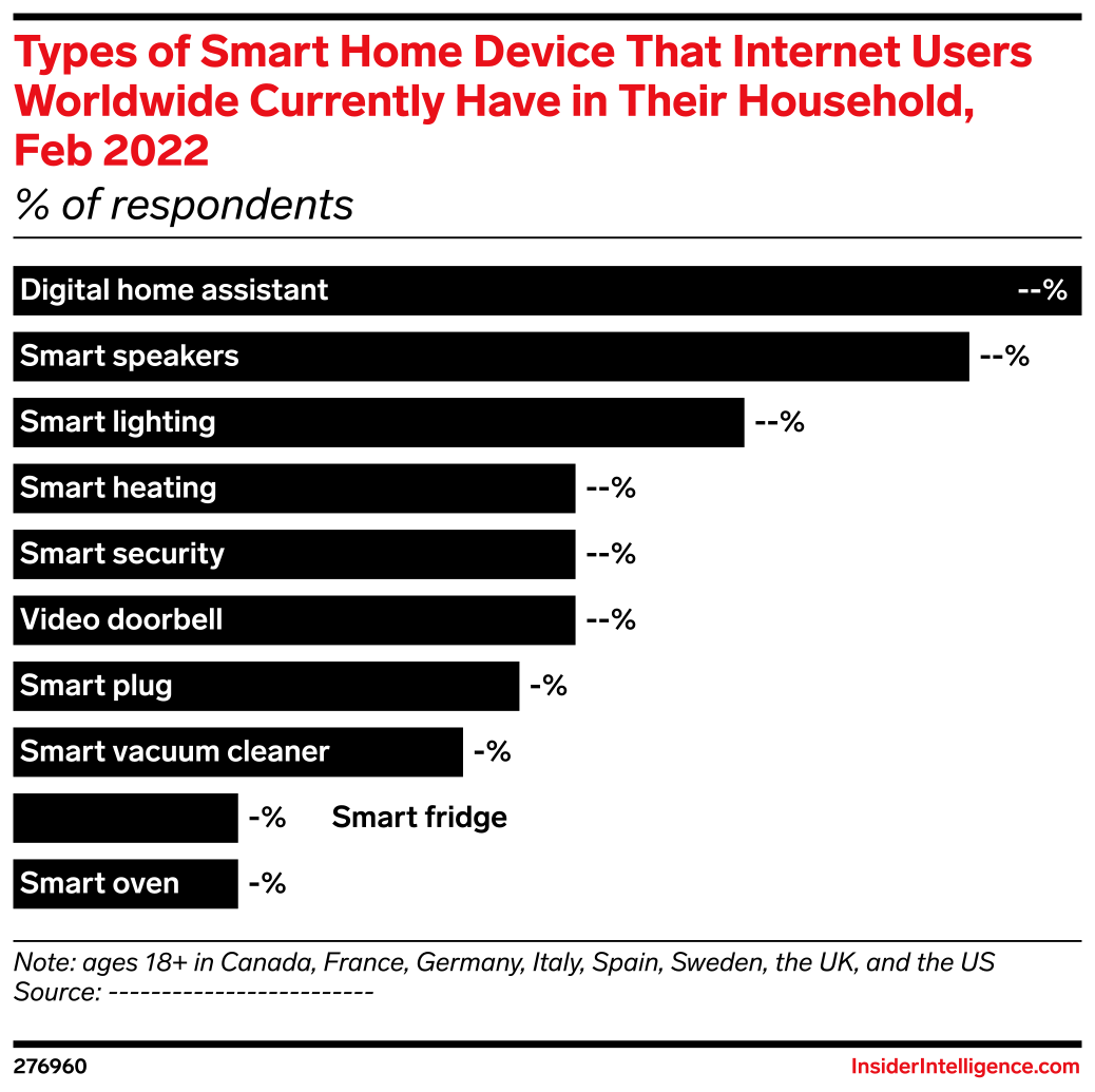 Types of Smart Home Device That Internet Users Worldwide Currently Have ...