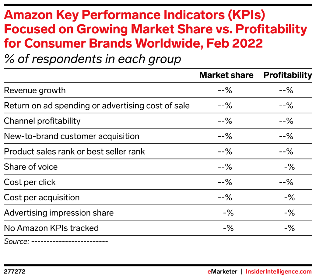Amazon Key Performance Indicators (KPIs) Focused on Growing Market ...