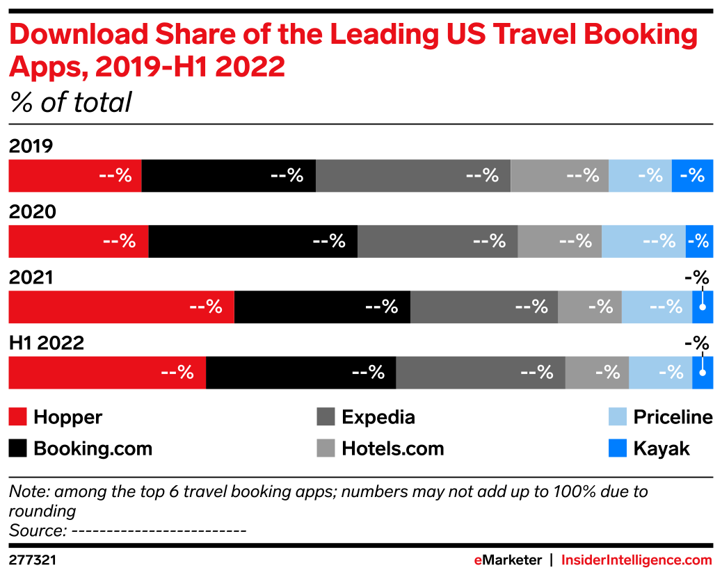 Download Share of the Leading US Travel Booking Apps, 2019-H1 2022 ...