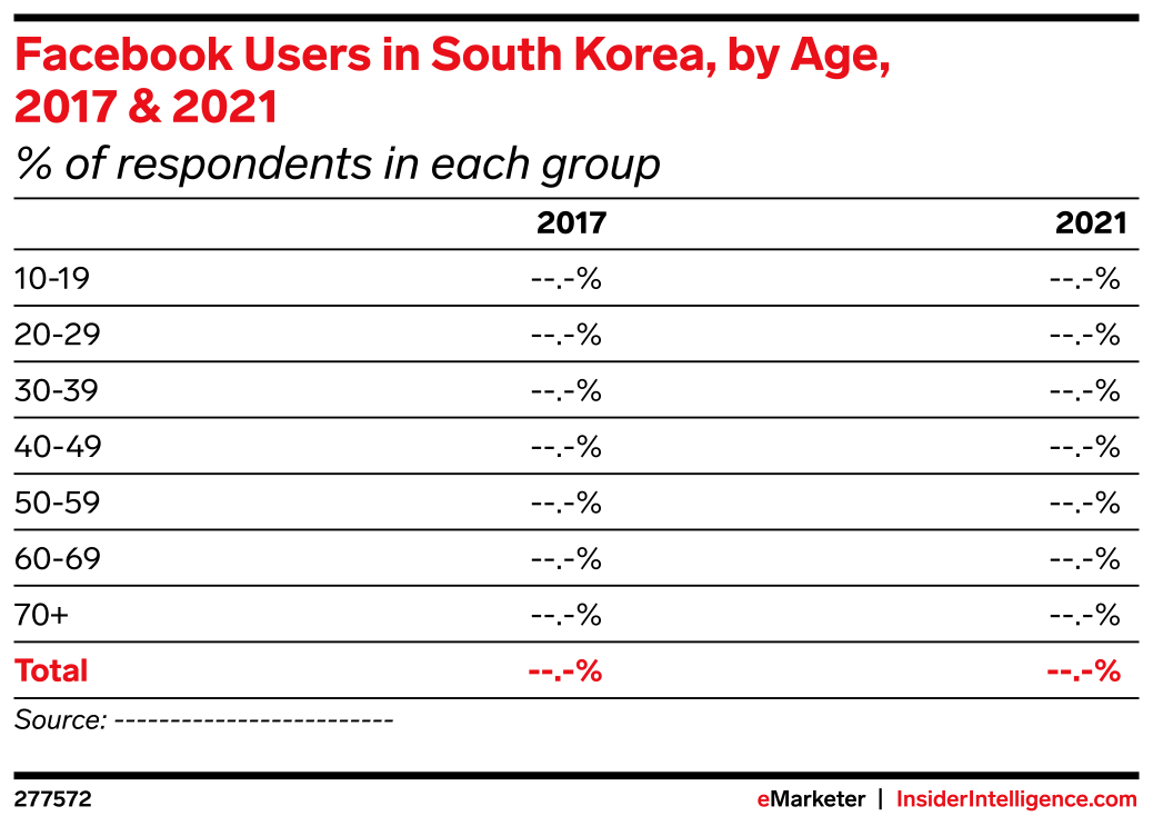 Facebook Users in South Korea, by Age, 2017 & 2021 (% of respondents in ...