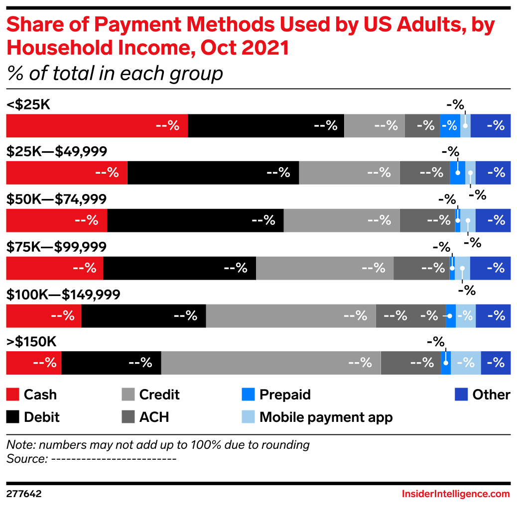 Share of Payment Methods Used by US Adults, by Household Income, Oct ...