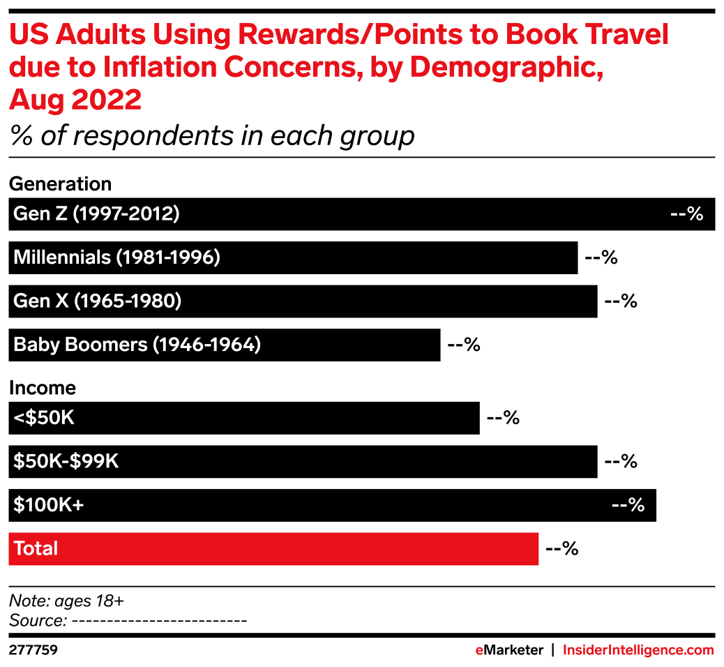 US Adults Using Rewards/Points to Book Travel due to Inflation Concerns ...