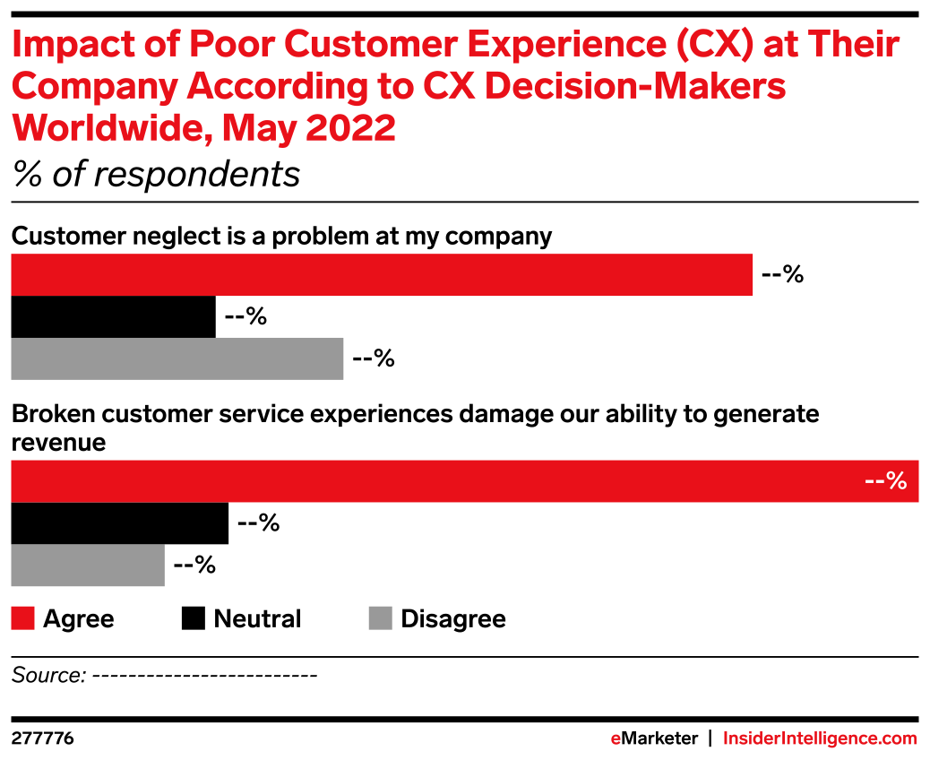 Poor Customer Insight Impact of Poor Customer Experience (CX) at Their Company According to ...