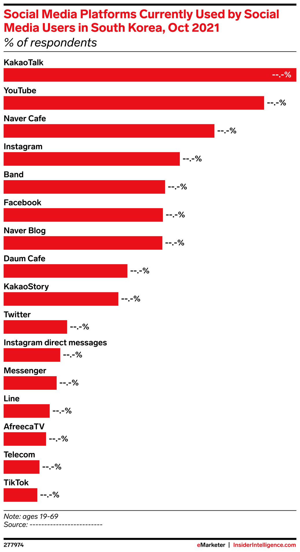 Social Media Platforms Currently Used by Social Media Users in South