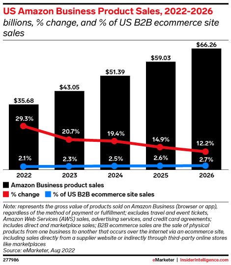 US Amazon Business Product Sales, 2022-2026 (billions, % change, and ...