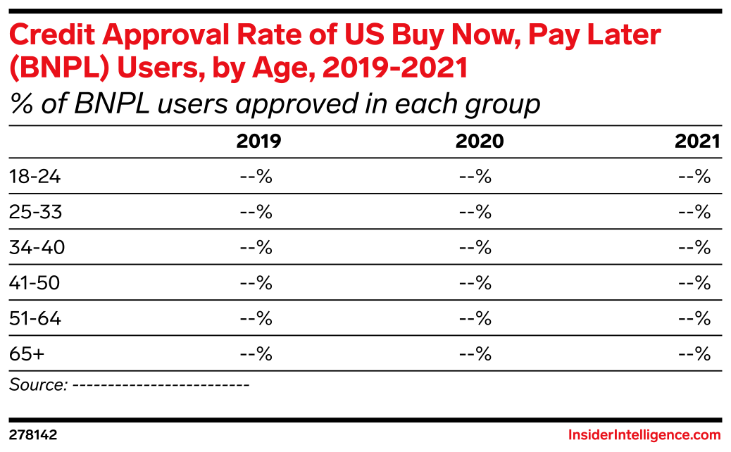 Approved Rates Credit Approval Rate of US Buy Now, Pay Later (BNPL) Users, by Age ...