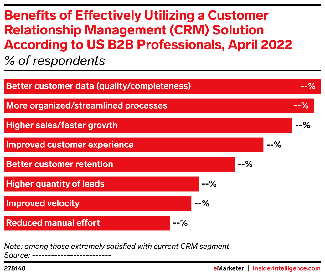 Benefits of Effectively Utilizing a Customer Relationship Management ...