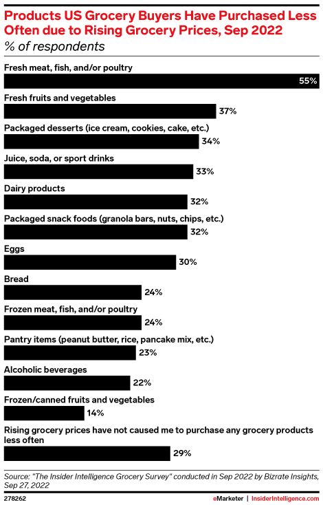 Products US Grocery Buyers Have Purchased Less Often due to Rising ...